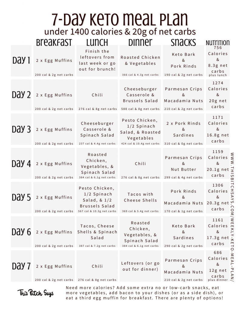 meals, calories, and net carbs for the 7-day/weekly keto meal plan